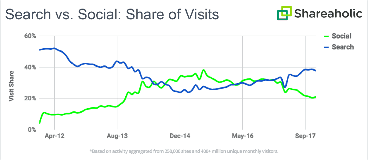 Pinterest, Google, & Instagram big winners as Facebook share of visits  falls 8% in 2017 [REPORT] | The Content Marketing Blog – Shareaholic